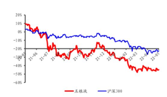 相对估值法评估五粮液,五粮液股票估值