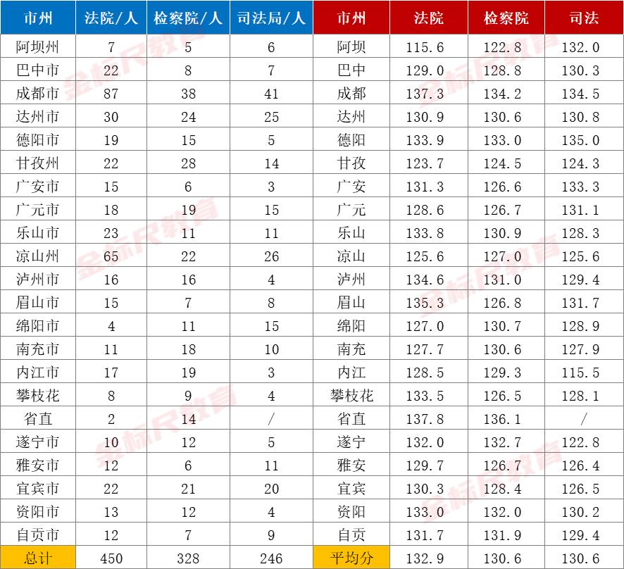 2020年四川上半年省考进面分数,四川省考预估进面分2022如何折算