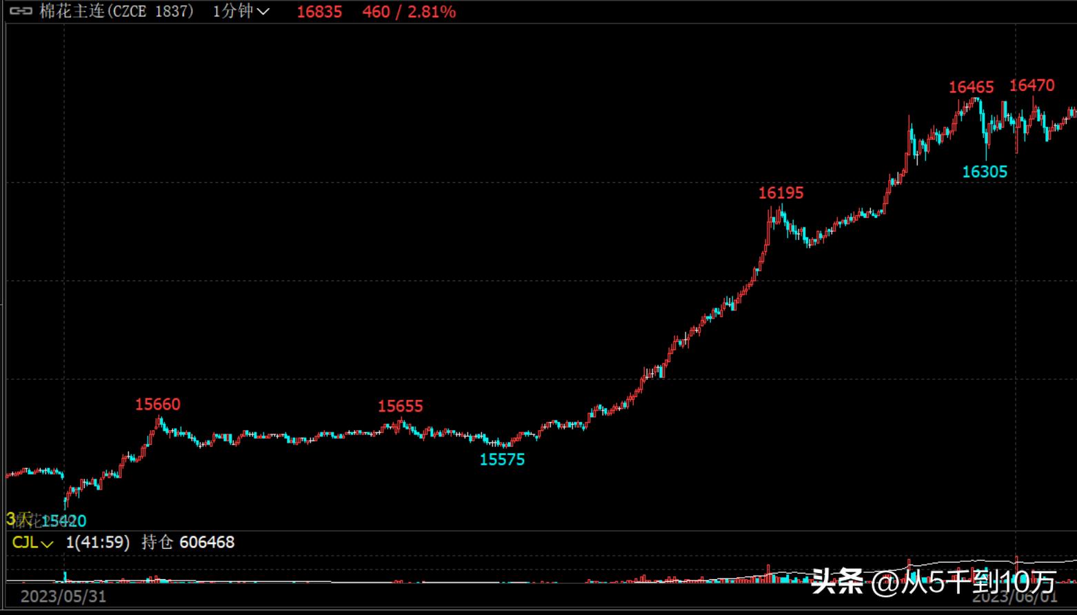 日内期货短线精髓100例,期货日内短线最好操作
