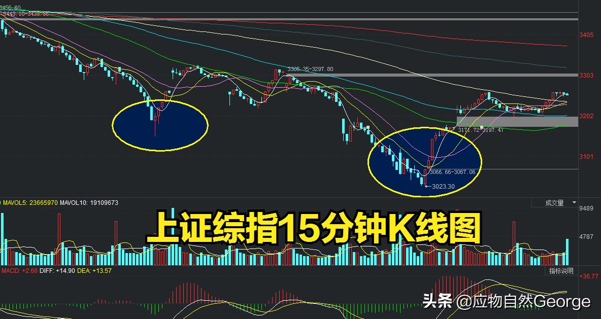 大盘震荡行情关键k线支撑怎么找,怎样看大盘走势与基本面方面背离