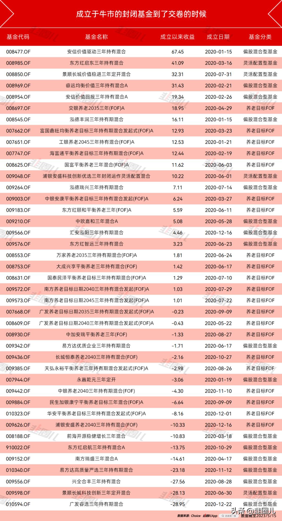 三年又三年，买基还有什么好出路吗？