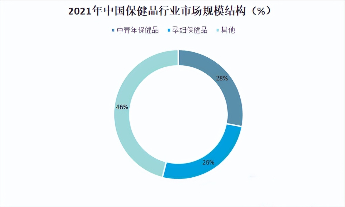 全球保健品市场,保健品国外渠道