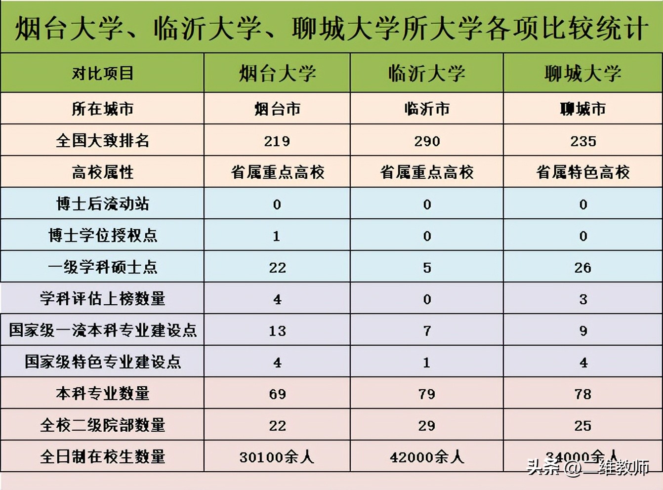 烟台大学青岛大学临沂大学哪个好,烟台大学临沂大学