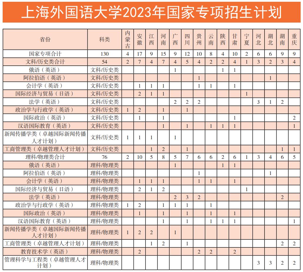 上海外国语大学2023年录取人数,上海外国语大学2019年招生简章
