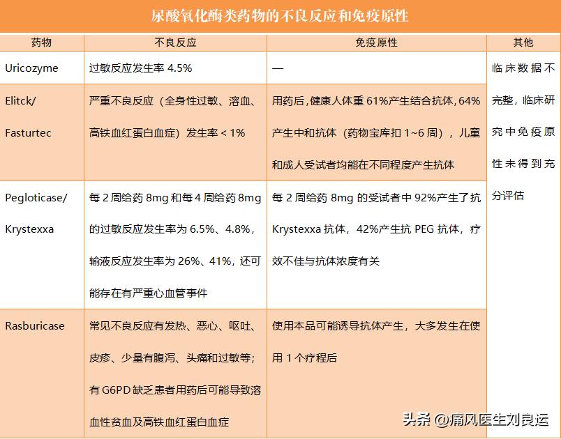 尿酸酶和非布司他,用了非布司他痛风持续发作