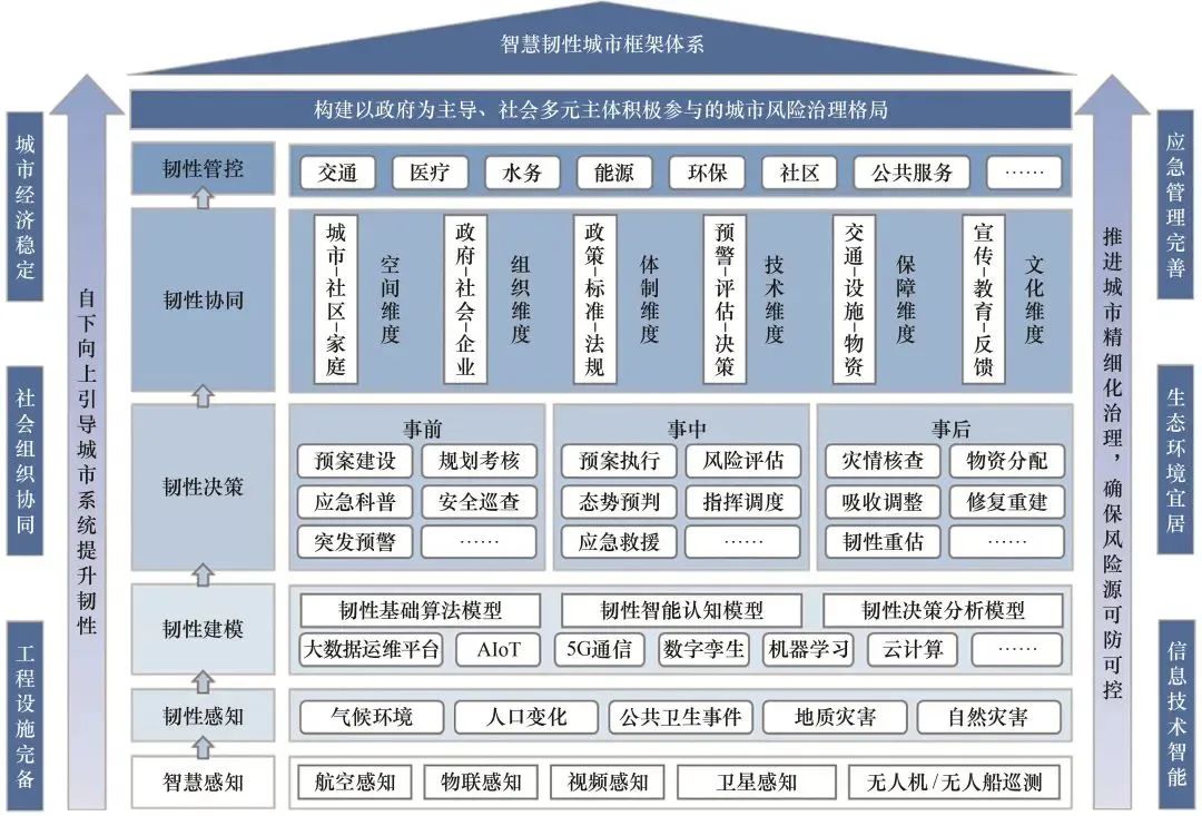 新型智慧城市的框架与模型,韧性城市与智慧城市的融合发展