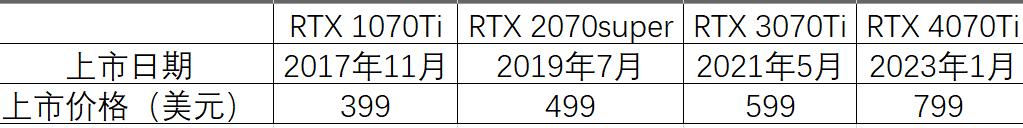 高性价比rtx4070非公显卡,nvidiartx4080ti评测