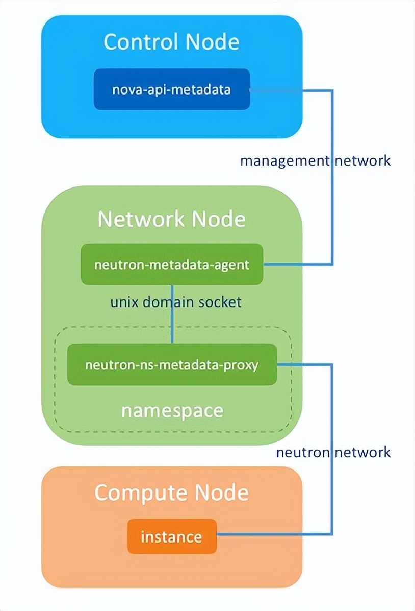 openstack外部网络配置,openstack实现虚拟机网络隔离