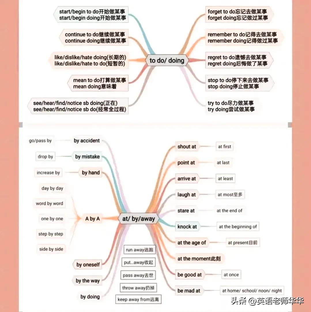 英语单词思维导图大全,英语单元总结思维导图