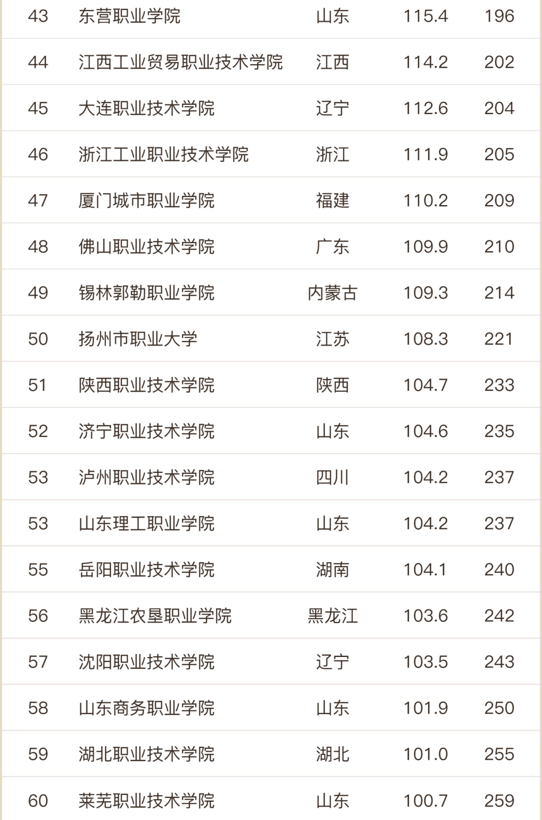 全国公立高职院校排名一览表,浙江高职院校排名和录取线