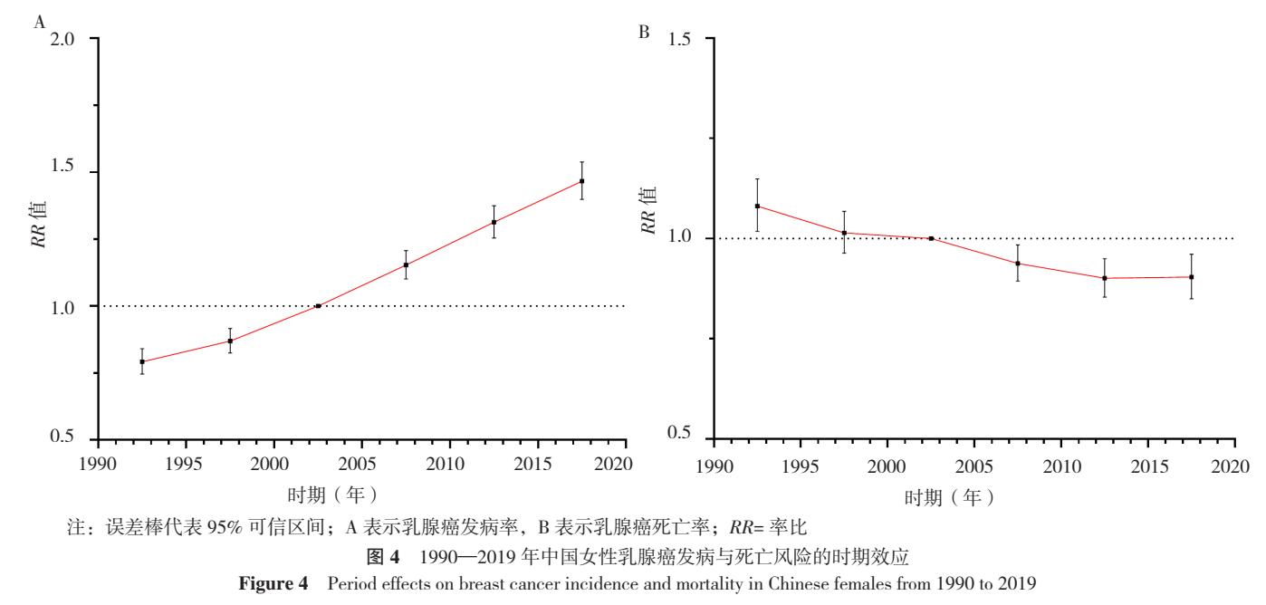 1990—2019年中国女性乳腺癌发病及死亡趋势的年龄-时期-队列模型分析