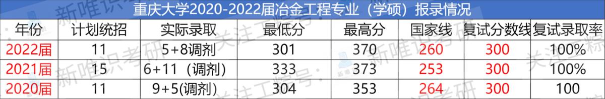 材料类专业考研，四川大学和重庆大学哪一个考研难度低一些？