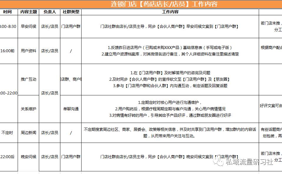 社群运营sop标准流程图模板,社群运营sop全流程体系培训