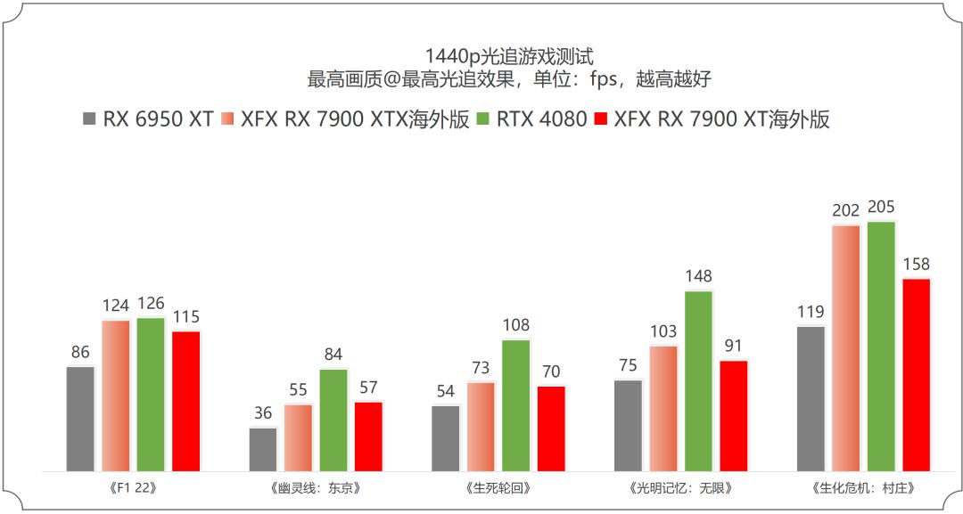 7900xtx讯景pro和蓝宝石超白金,讯景7900xtx海外版pro魔鹰对比