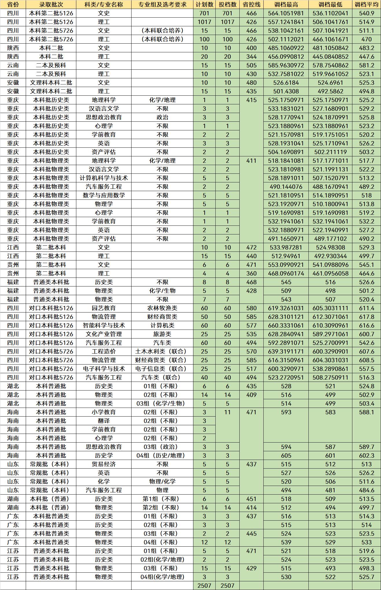 录取分数不高且好就业的五所大学,高考就业比较有保障的二本大学