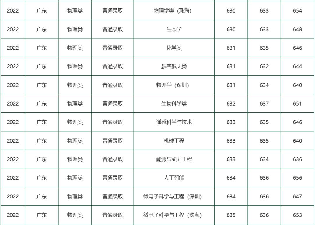 广东春招255分能上什么专科学校,广东春考250多分能上什么专科学校