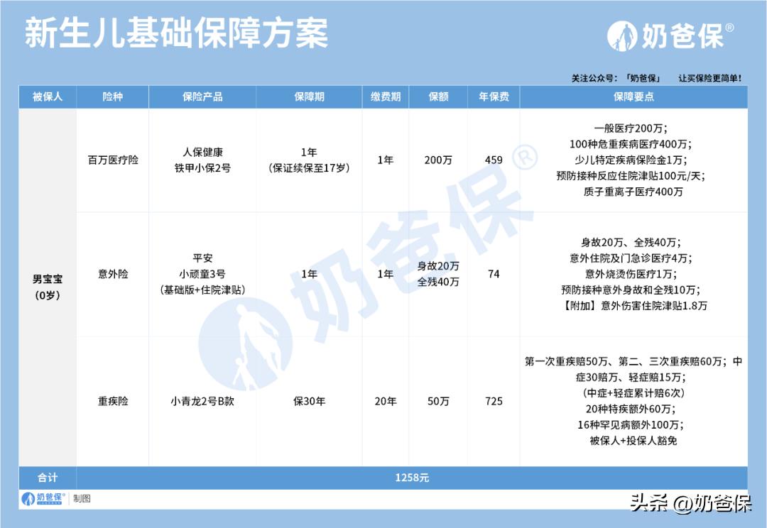 新生儿买什么保险比较合适,新生儿买什么保险最合适