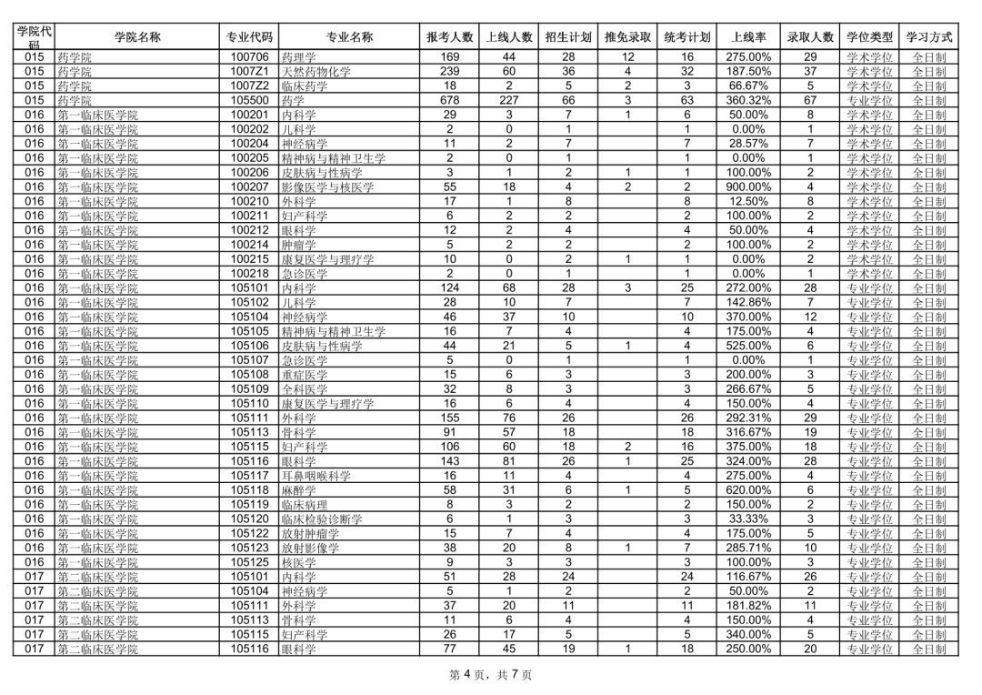 暨南大学学硕新传考研报录比,暨南大学各专业考研2022报考人数