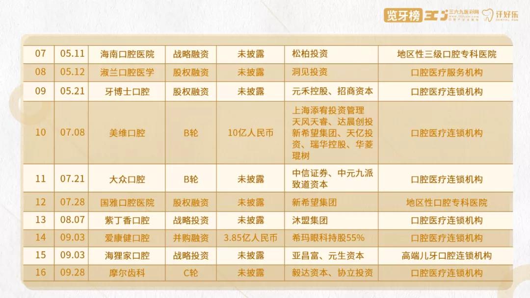 口腔行业创业项目,牙科融资成功案例