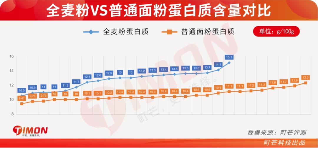 全麦粉热销排行榜,全麦粉100%全麦测评