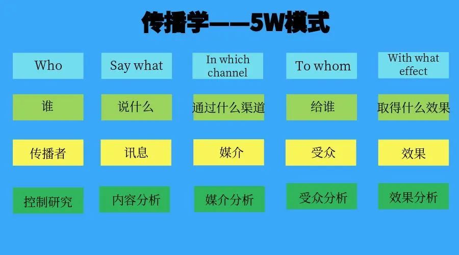 5w传播模式怎样让效果发生变化,请阐述5w传播模式及优缺点
