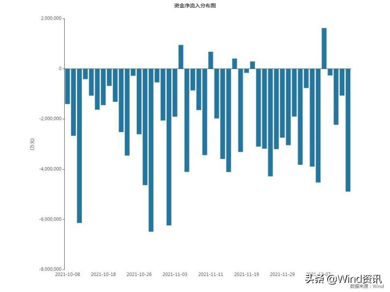 a股主力资金净流出147,a股每日资金流出到哪里了