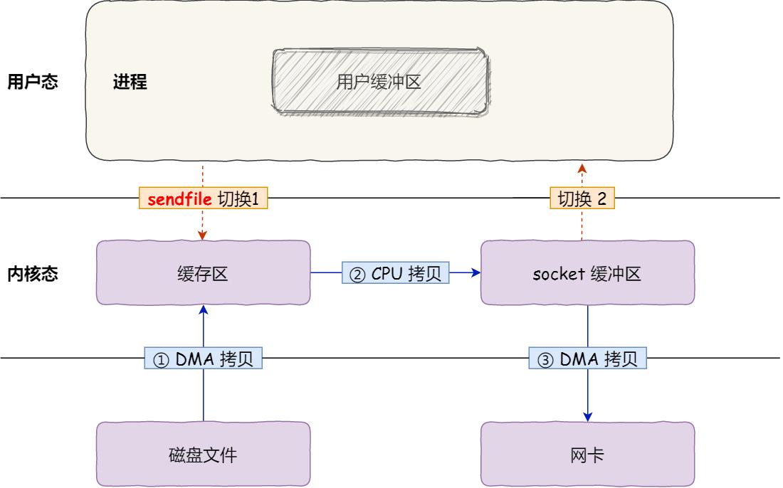 用户态内核态零拷贝,计算机内核态和用户态