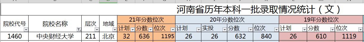 财经专业大学有哪些,中央财经大学最热门专业