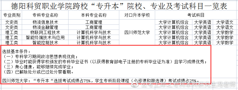 四川商务职业技术学院2022专升本,2021年四川专升本各校录取分数线