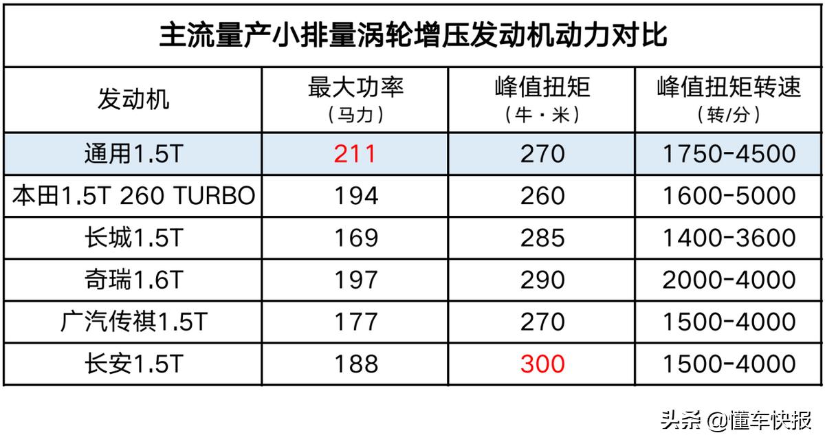 搭载1.5t阿凡达有哪些车型,211发动机1.5升的比1.6升好用吗