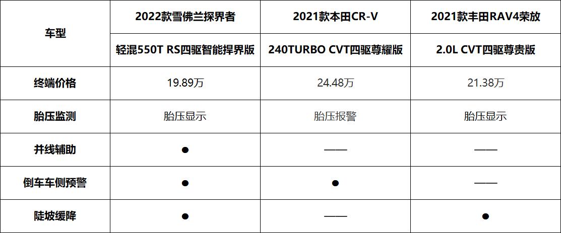 想入手一台suv有什么推荐,雪佛兰探界者2.0t四驱落地多少钱