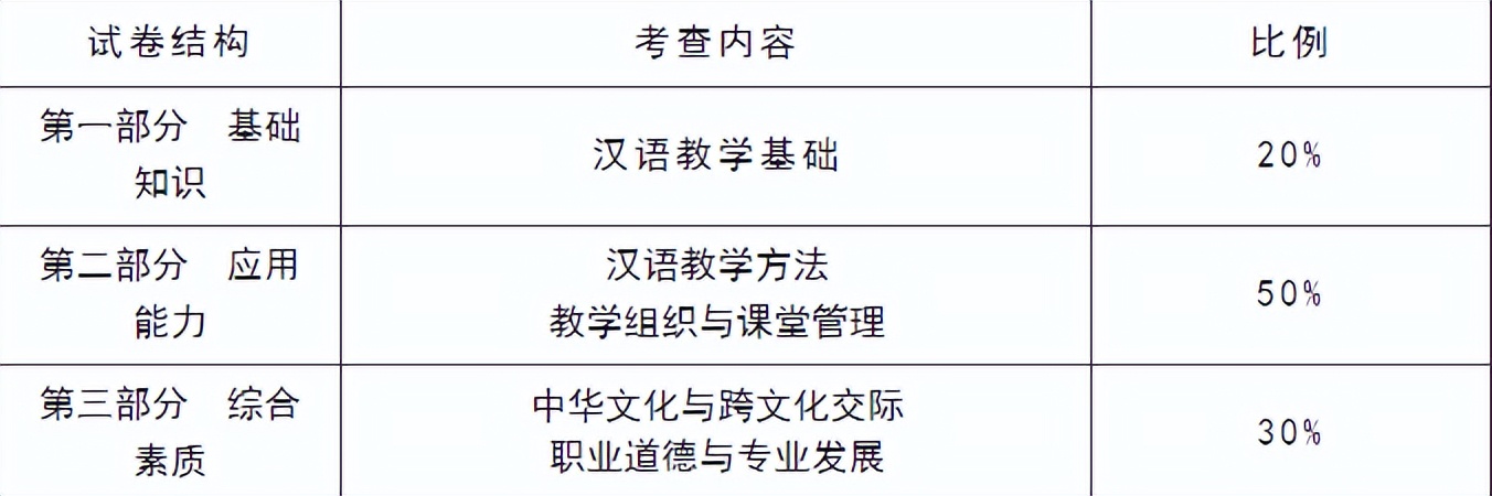 ctcsol国际汉语教师资格报名费,ctcsol国际汉语教师证书考什么