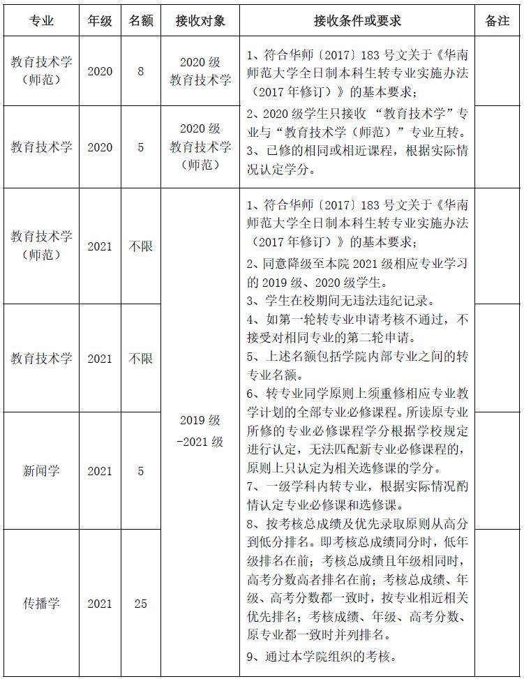 哪些大学转专业比较简单,大专专业录取能转专业吗
