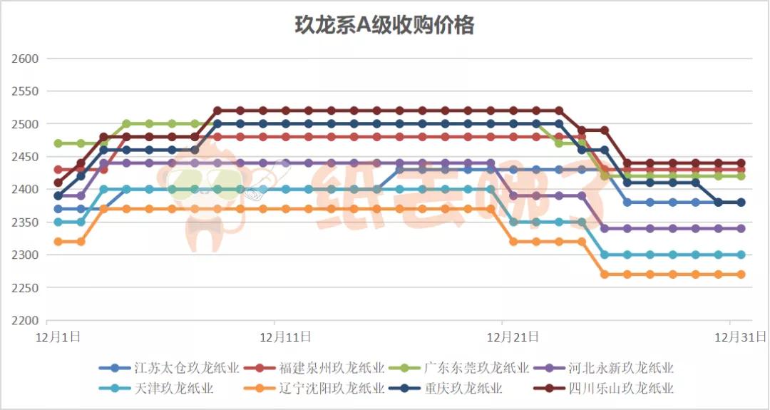 12月27日全国废纸行情,废纸周报最新消息