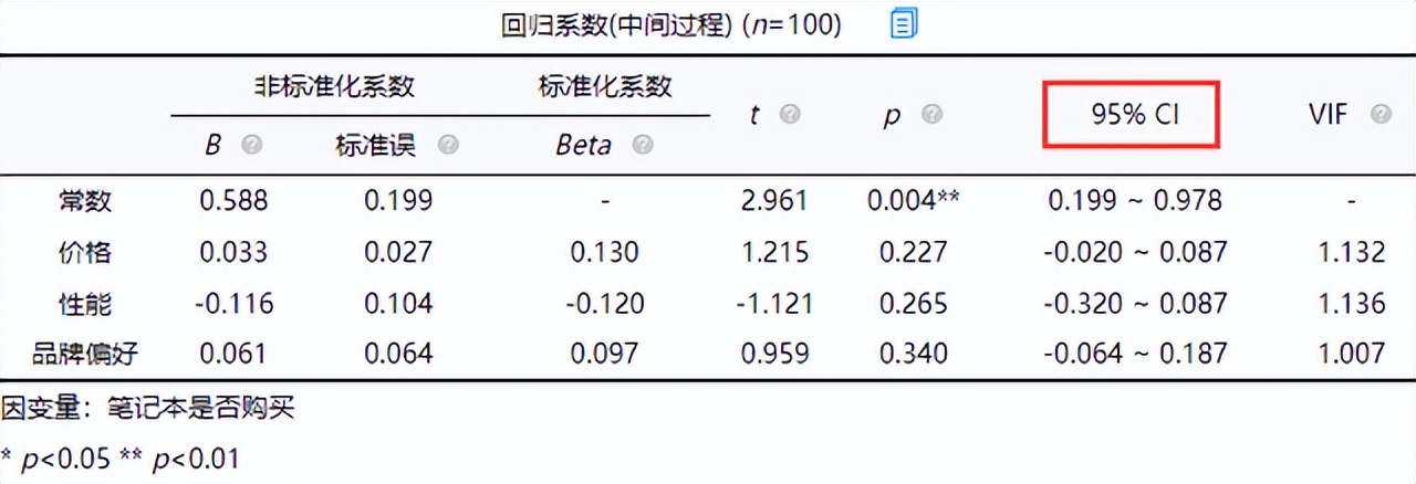 spss多元回归分析的数据怎么看,spss多元线性回归分析的基本流程