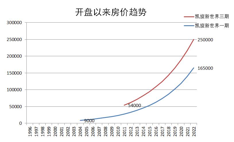 珠江新城凯旋新世界176方,珠江新城凯旋新世界成交价