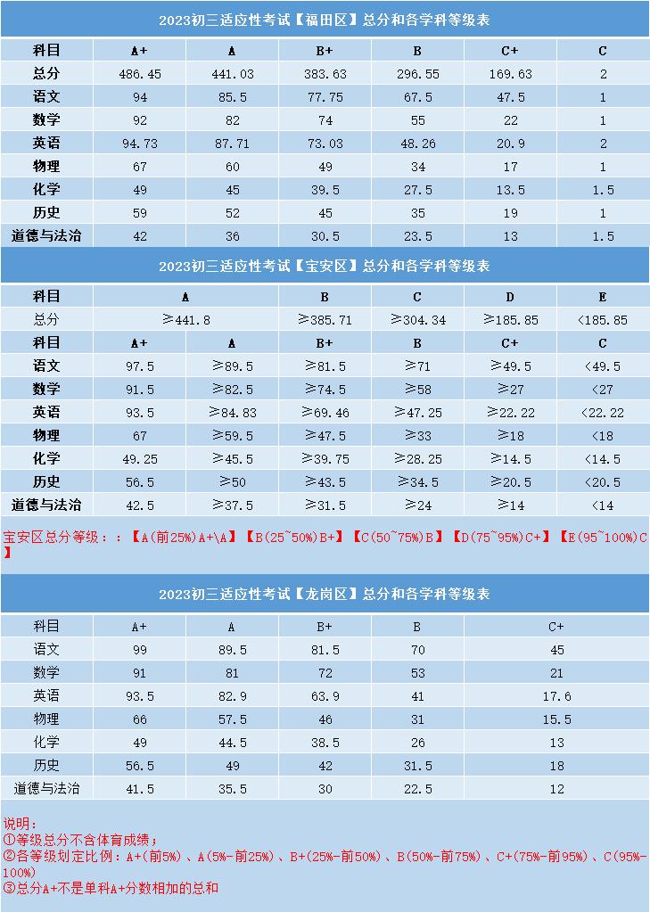 2023深圳初三一模总分是多少分,深圳初三一模等级线2023