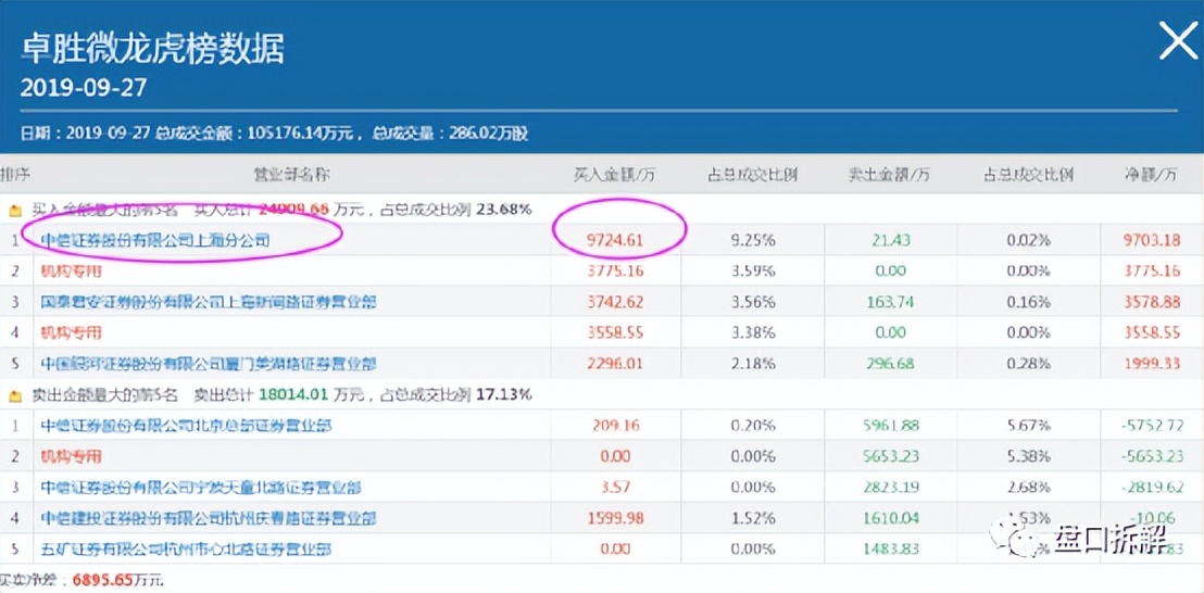 顶级游资孙哥的席位,顶级游资孙哥