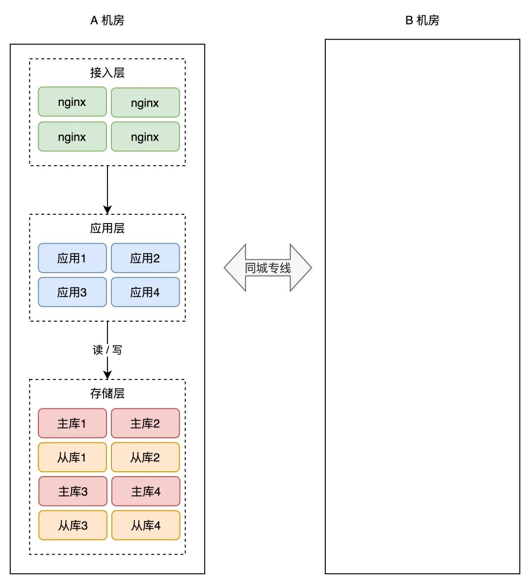 想要彻底搞懂“异地多活”，看完这篇就够了