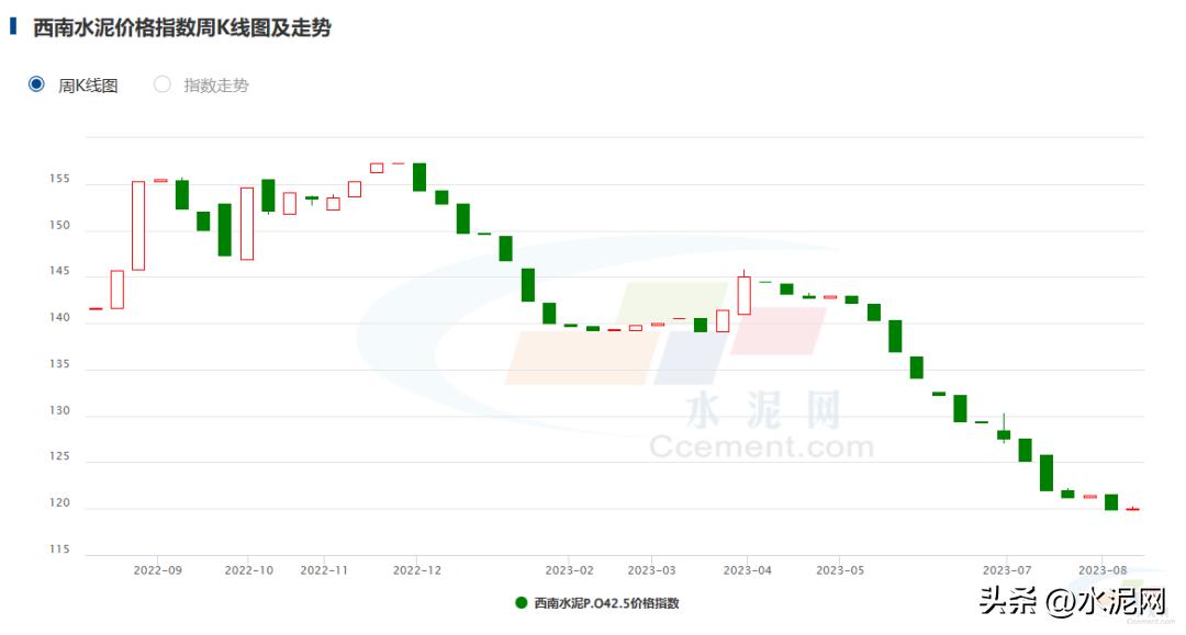 水泥市场行情分析,水泥市场价格波动曲线