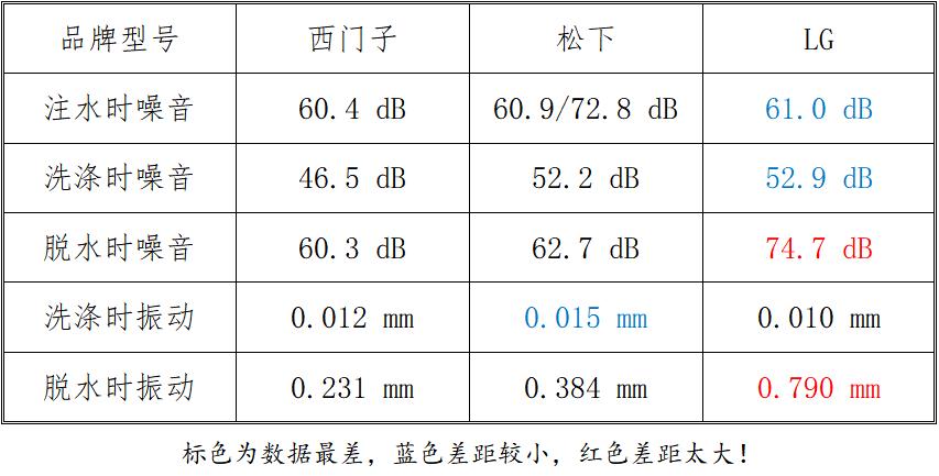 滚筒洗衣机各大功能介绍,有关滚筒洗衣机知识