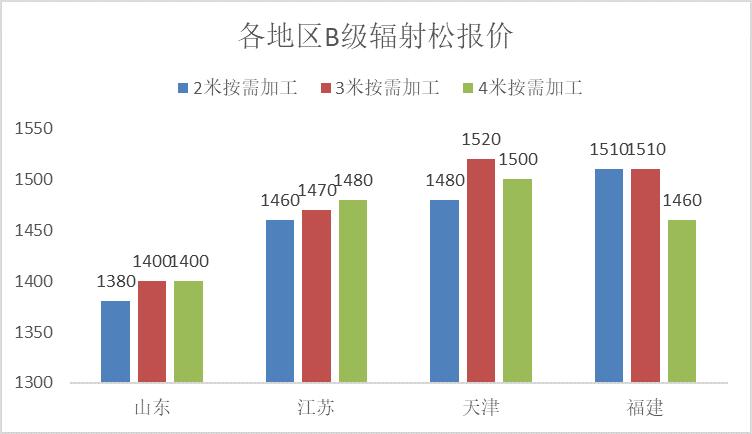 2022年木材板材价格趋势,2022年杨树木材价格一览表