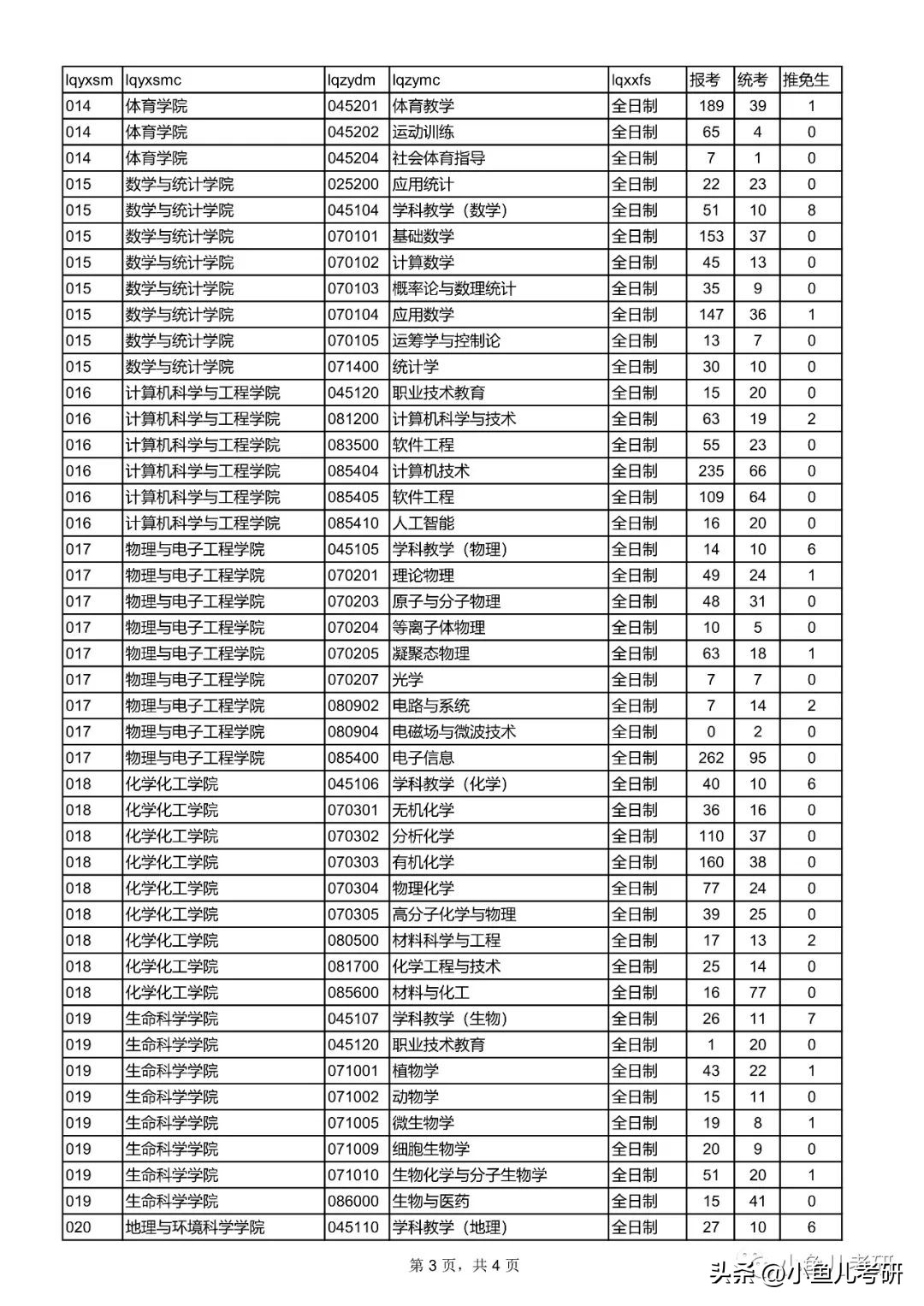 西北师范大学考研报录比录取比例,西北师范大学历年研究生复试时间
