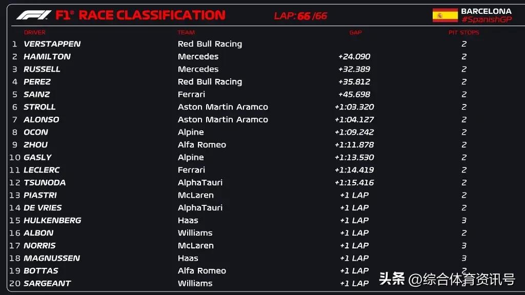 2023f1迈阿密大奖赛五星体育,2023f1阿布扎比大奖赛正赛排名