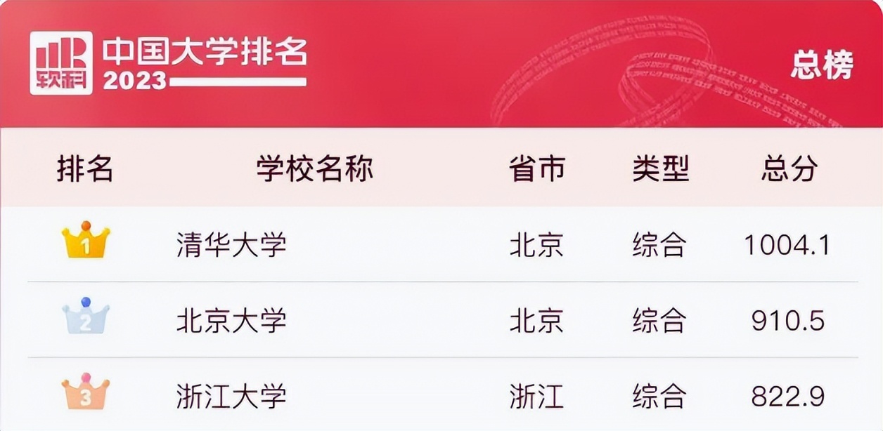 武大985大学排名,中山大学与西交大排名