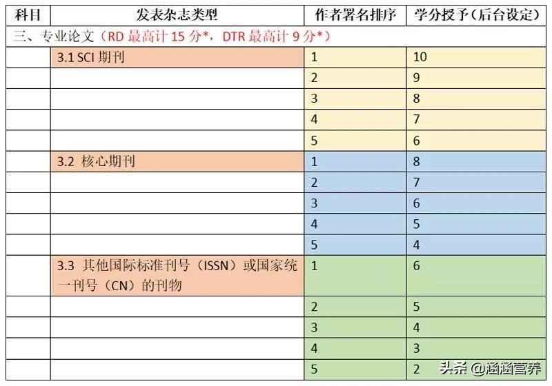 什么是注册营养师？考证后如何进行继续教育？
