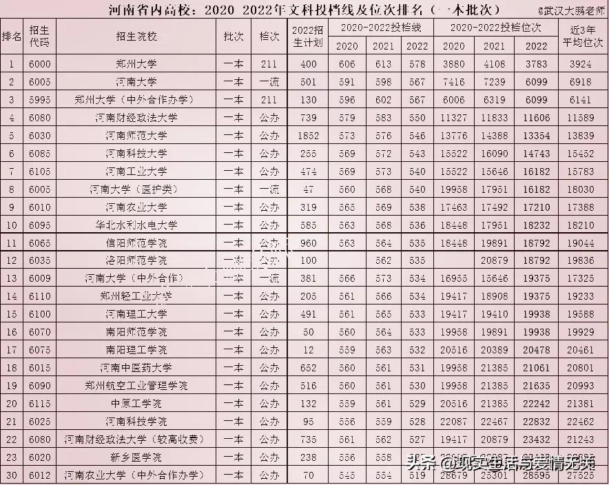 河南省各高校录取分数预测,河南高校录取分数线2020排名