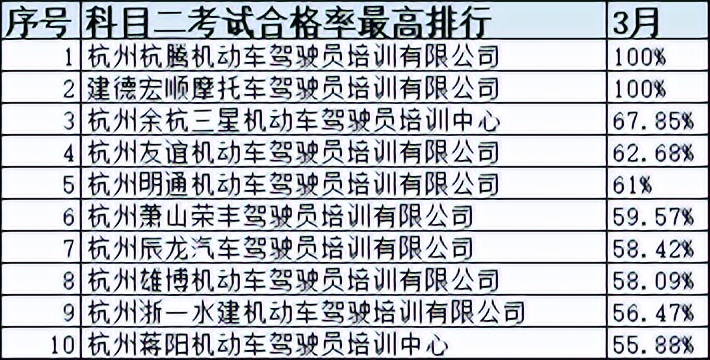 浙江省十大驾校排名,浙江驾培学时造假如何处罚