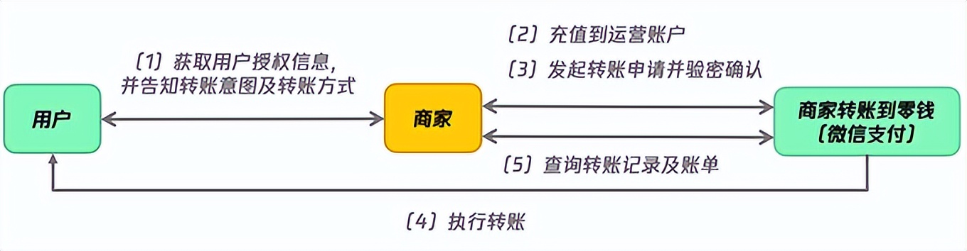 微信商户号开通微信零钱结算,微信商户开通微信收款到零钱里吗