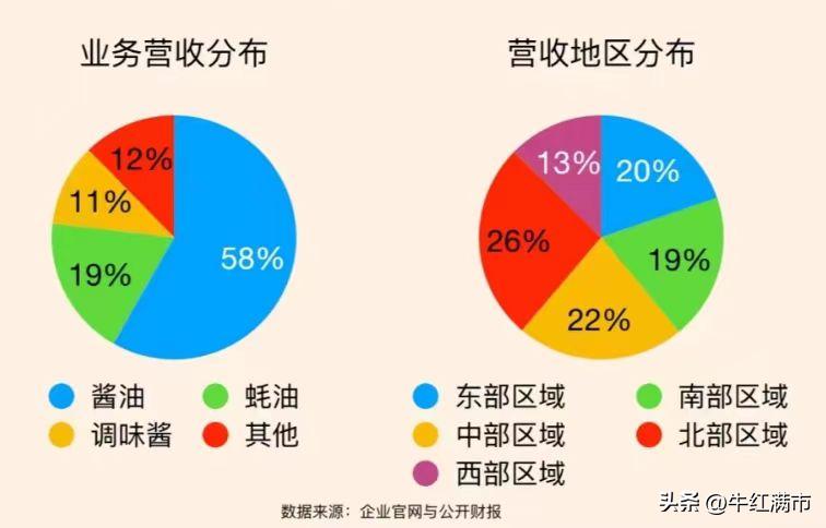 每天了解一家企业逻辑,海天味业公司